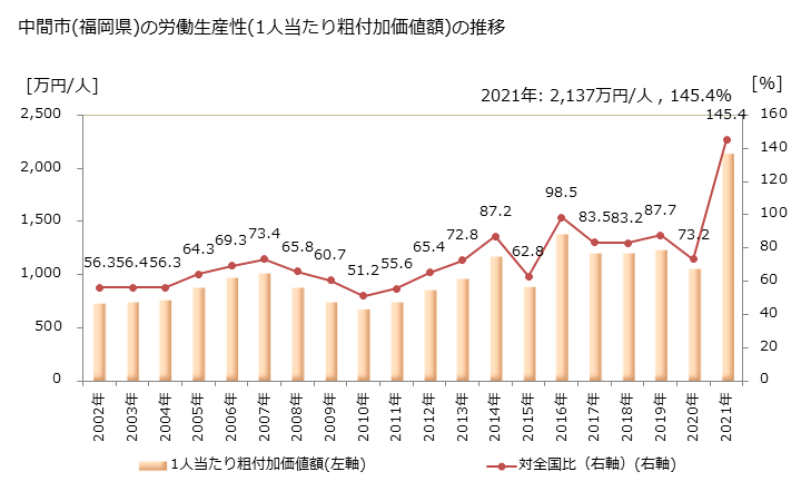 グラフ 年次 中間市(ﾅｶﾏｼ 福岡県)の製造業の動向 中間市(福岡県)の労働生産性(1人当たり粗付加価値額)の推移
