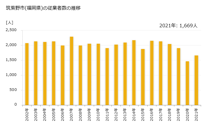 グラフ 年次 筑紫野市(ﾁｸｼﾉｼ 福岡県)の製造業の動向 筑紫野市(福岡県)の従業者数の推移