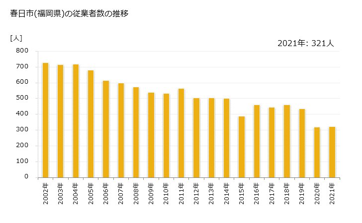 グラフ 年次 春日市(ｶｽｶﾞｼ 福岡県)の製造業の動向 春日市(福岡県)の従業者数の推移