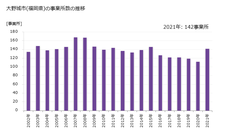 グラフ 年次 大野城市(ｵｵﾉｼﾞｮｳｼ 福岡県)の製造業の動向 大野城市(福岡県)の事業所数の推移