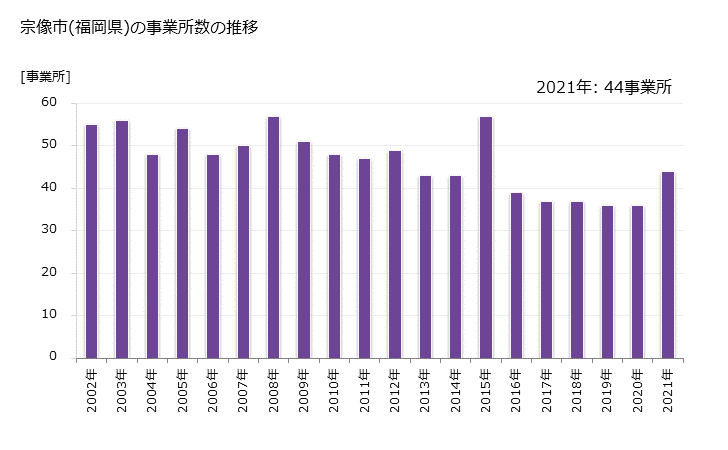 グラフ 年次 宗像市(ﾑﾅｶﾀｼ 福岡県)の製造業の動向 宗像市(福岡県)の事業所数の推移