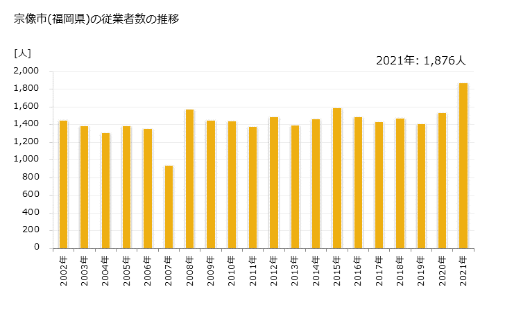 グラフ 年次 宗像市(ﾑﾅｶﾀｼ 福岡県)の製造業の動向 宗像市(福岡県)の従業者数の推移