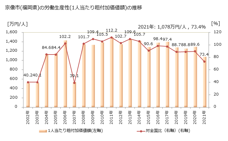 グラフ 年次 宗像市(ﾑﾅｶﾀｼ 福岡県)の製造業の動向 宗像市(福岡県)の労働生産性(1人当たり粗付加価値額)の推移