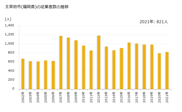 グラフ 年次 太宰府市(ﾀﾞｻﾞｲﾌｼ 福岡県)の製造業の動向 太宰府市(福岡県)の従業者数の推移