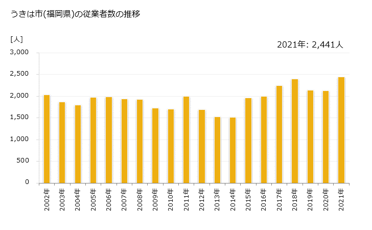グラフ 年次 うきは市(ｳｷﾊｼ 福岡県)の製造業の動向 うきは市(福岡県)の従業者数の推移
