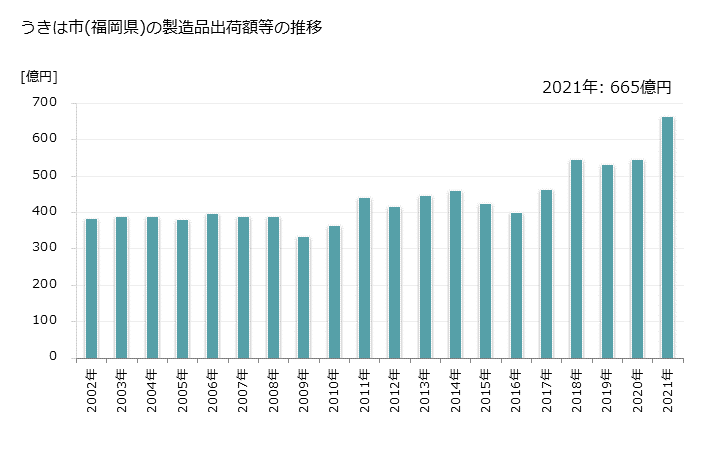 グラフ 年次 うきは市(ｳｷﾊｼ 福岡県)の製造業の動向 うきは市(福岡県)の製造品出荷額等の推移
