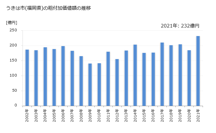 グラフ 年次 うきは市(ｳｷﾊｼ 福岡県)の製造業の動向 うきは市(福岡県)の粗付加価値額の推移