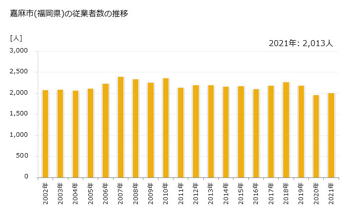 グラフ 年次 嘉麻市(ｶﾏｼ 福岡県)の製造業の動向 嘉麻市(福岡県)の従業者数の推移