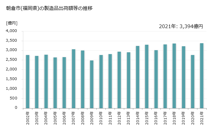 グラフ 年次 朝倉市(ｱｻｸﾗｼ 福岡県)の製造業の動向 朝倉市(福岡県)の製造品出荷額等の推移