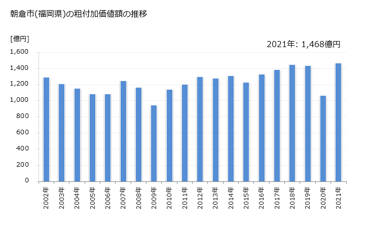 グラフ 年次 朝倉市(ｱｻｸﾗｼ 福岡県)の製造業の動向 朝倉市(福岡県)の粗付加価値額の推移