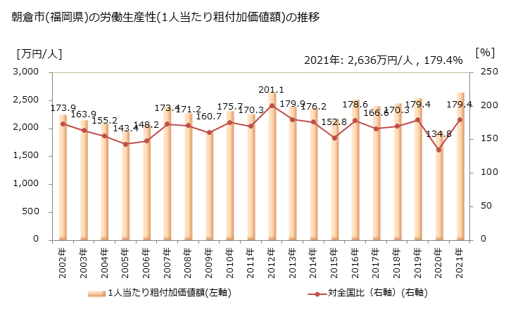 グラフ 年次 朝倉市(ｱｻｸﾗｼ 福岡県)の製造業の動向 朝倉市(福岡県)の労働生産性(1人当たり粗付加価値額)の推移