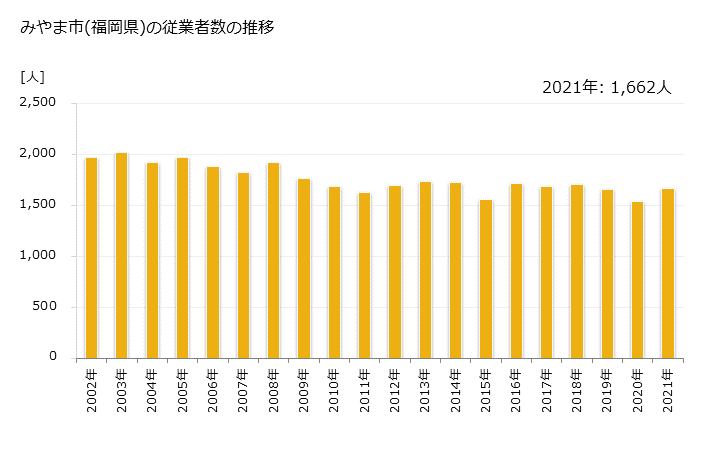 グラフ 年次 みやま市(ﾐﾔﾏｼ 福岡県)の製造業の動向 みやま市(福岡県)の従業者数の推移
