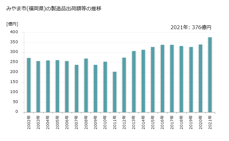 グラフ 年次 みやま市(ﾐﾔﾏｼ 福岡県)の製造業の動向 みやま市(福岡県)の製造品出荷額等の推移