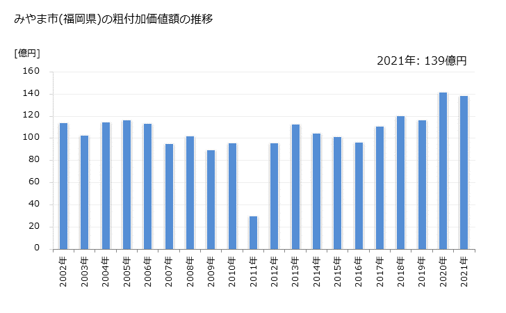 グラフ 年次 みやま市(ﾐﾔﾏｼ 福岡県)の製造業の動向 みやま市(福岡県)の粗付加価値額の推移