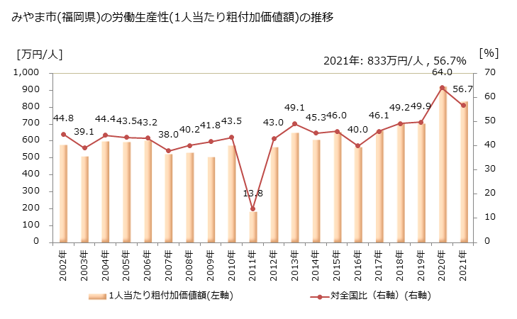 グラフ 年次 みやま市(ﾐﾔﾏｼ 福岡県)の製造業の動向 みやま市(福岡県)の労働生産性(1人当たり粗付加価値額)の推移