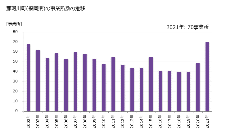 グラフ 年次 那珂川町(ﾅｶｶﾞﾜﾏﾁ 福岡県)の製造業の動向 那珂川町(福岡県)の事業所数の推移