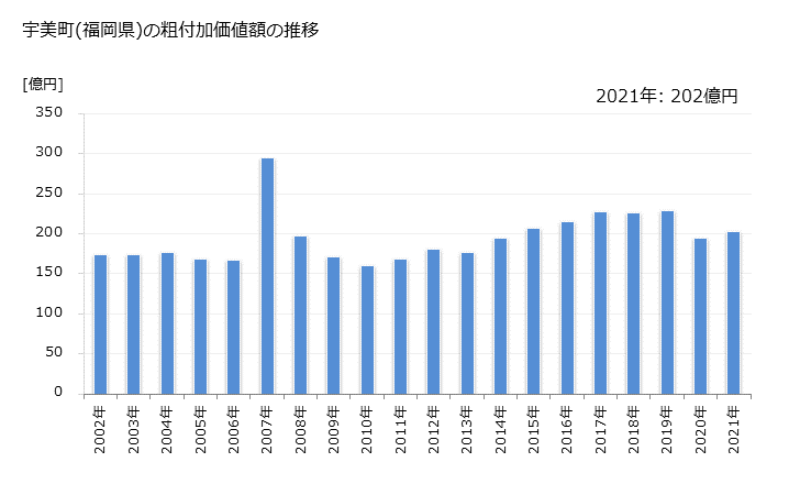 グラフ 年次 宇美町(ｳﾐﾏﾁ 福岡県)の製造業の動向 宇美町(福岡県)の粗付加価値額の推移