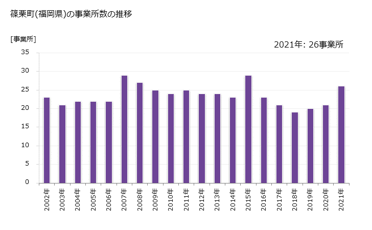グラフ 年次 篠栗町(ｻｻｸﾞﾘﾏﾁ 福岡県)の製造業の動向 篠栗町(福岡県)の事業所数の推移