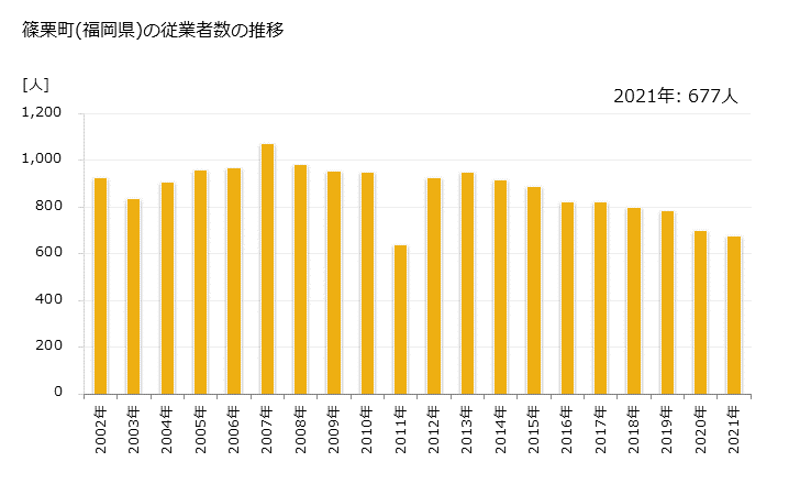 グラフ 年次 篠栗町(ｻｻｸﾞﾘﾏﾁ 福岡県)の製造業の動向 篠栗町(福岡県)の従業者数の推移