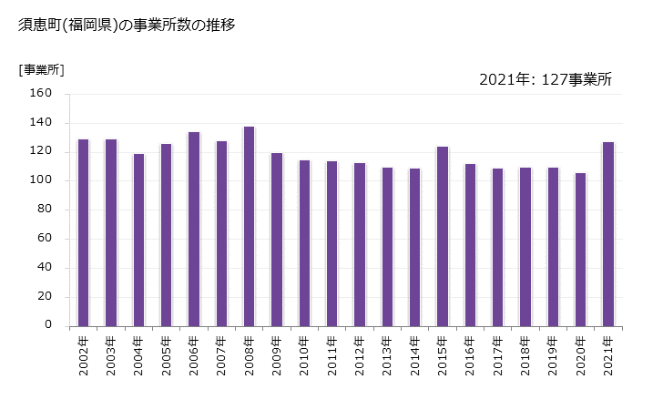 グラフ 年次 須恵町(ｽｴﾏﾁ 福岡県)の製造業の動向 須恵町(福岡県)の事業所数の推移