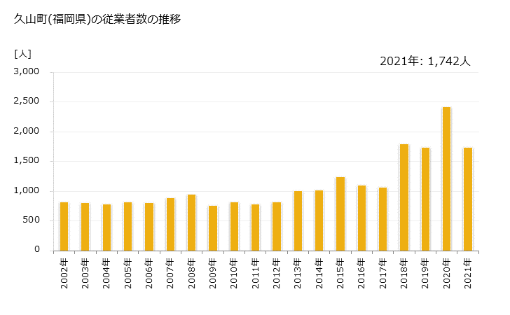 グラフ 年次 久山町(ﾋｻﾔﾏﾏﾁ 福岡県)の製造業の動向 久山町(福岡県)の従業者数の推移