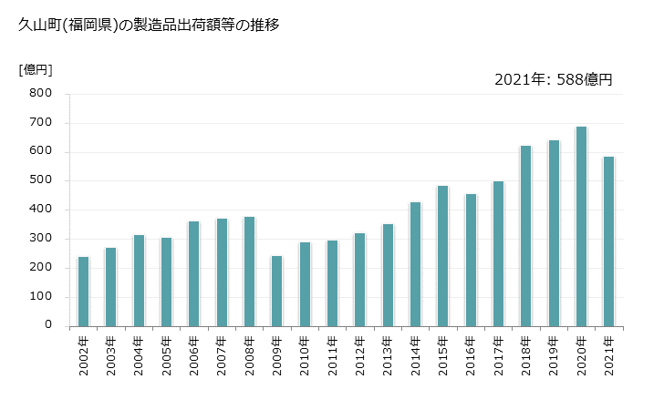 グラフ 年次 久山町(ﾋｻﾔﾏﾏﾁ 福岡県)の製造業の動向 久山町(福岡県)の製造品出荷額等の推移