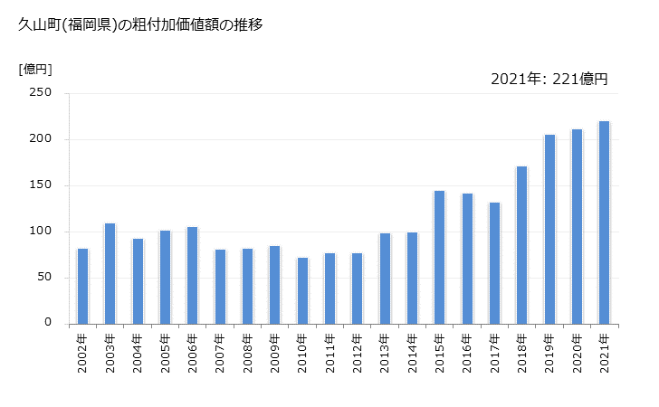 グラフ 年次 久山町(ﾋｻﾔﾏﾏﾁ 福岡県)の製造業の動向 久山町(福岡県)の粗付加価値額の推移