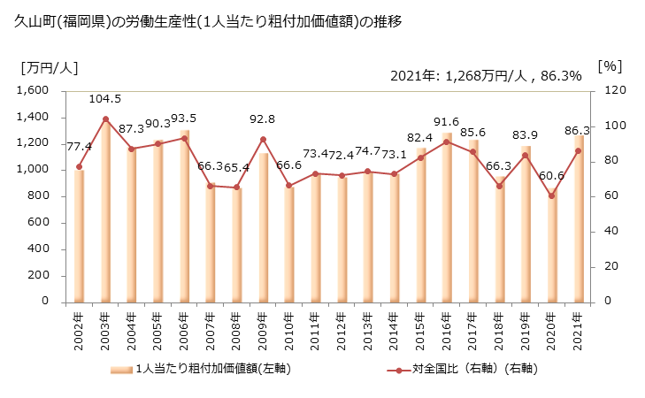 グラフ 年次 久山町(ﾋｻﾔﾏﾏﾁ 福岡県)の製造業の動向 久山町(福岡県)の労働生産性(1人当たり粗付加価値額)の推移