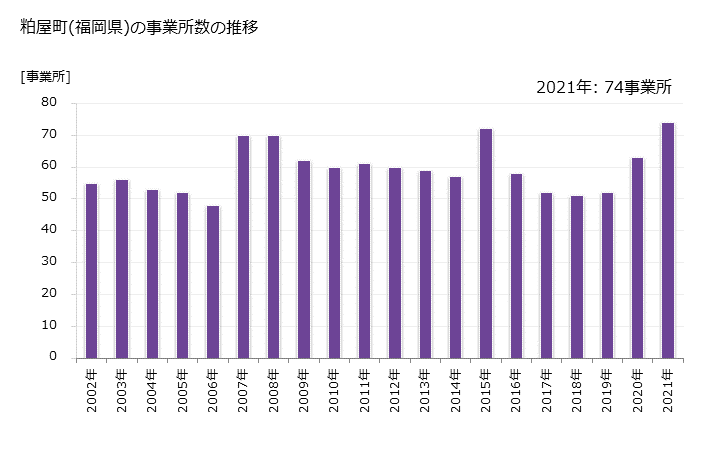 グラフ 年次 粕屋町(ｶｽﾔﾏﾁ 福岡県)の製造業の動向 粕屋町(福岡県)の事業所数の推移