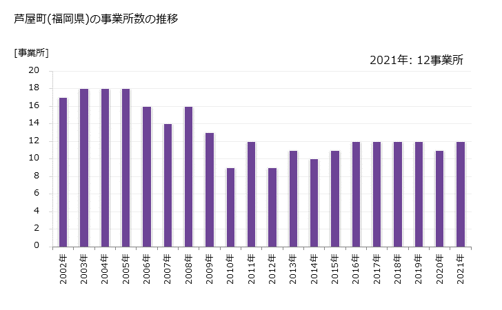 グラフ 年次 芦屋町(ｱｼﾔﾏﾁ 福岡県)の製造業の動向 芦屋町(福岡県)の事業所数の推移