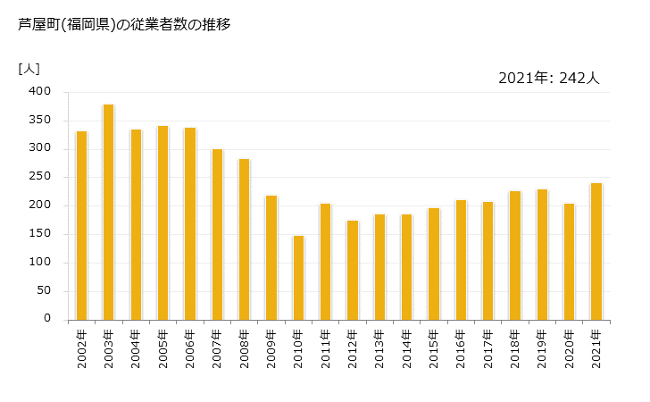 グラフ 年次 芦屋町(ｱｼﾔﾏﾁ 福岡県)の製造業の動向 芦屋町(福岡県)の従業者数の推移