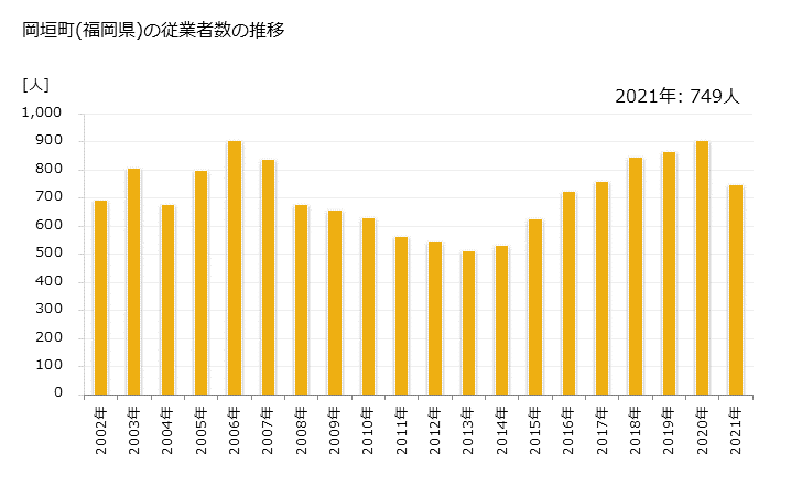 グラフ 年次 岡垣町(ｵｶｶﾞｷﾏﾁ 福岡県)の製造業の動向 岡垣町(福岡県)の従業者数の推移