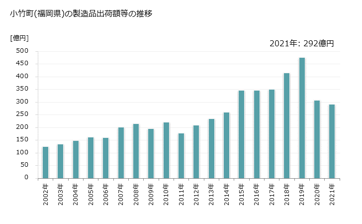グラフ 年次 小竹町(ｺﾀｹﾏﾁ 福岡県)の製造業の動向 小竹町(福岡県)の製造品出荷額等の推移