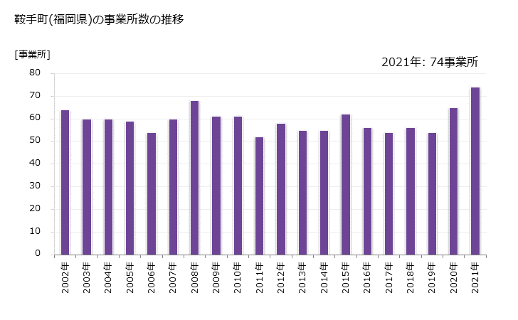 グラフ 年次 鞍手町(ｸﾗﾃﾏﾁ 福岡県)の製造業の動向 鞍手町(福岡県)の事業所数の推移