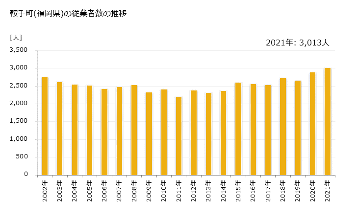 グラフ 年次 鞍手町(ｸﾗﾃﾏﾁ 福岡県)の製造業の動向 鞍手町(福岡県)の従業者数の推移