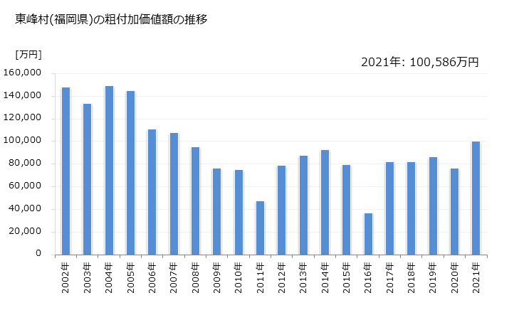 グラフ 年次 東峰村(ﾄｳﾎｳﾑﾗ 福岡県)の製造業の動向 東峰村(福岡県)の粗付加価値額の推移