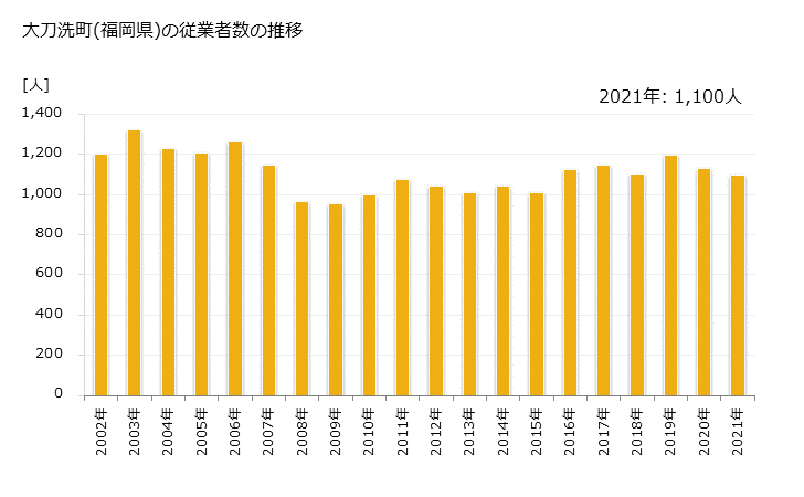 グラフ 年次 大刀洗町(ﾀﾁｱﾗｲﾏﾁ 福岡県)の製造業の動向 大刀洗町(福岡県)の従業者数の推移