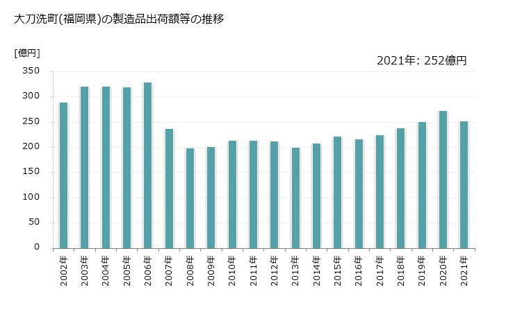 グラフ 年次 大刀洗町(ﾀﾁｱﾗｲﾏﾁ 福岡県)の製造業の動向 大刀洗町(福岡県)の製造品出荷額等の推移