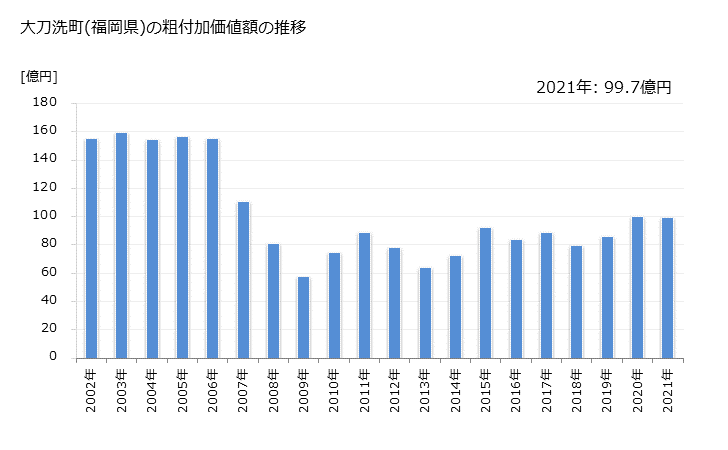 グラフ 年次 大刀洗町(ﾀﾁｱﾗｲﾏﾁ 福岡県)の製造業の動向 大刀洗町(福岡県)の粗付加価値額の推移