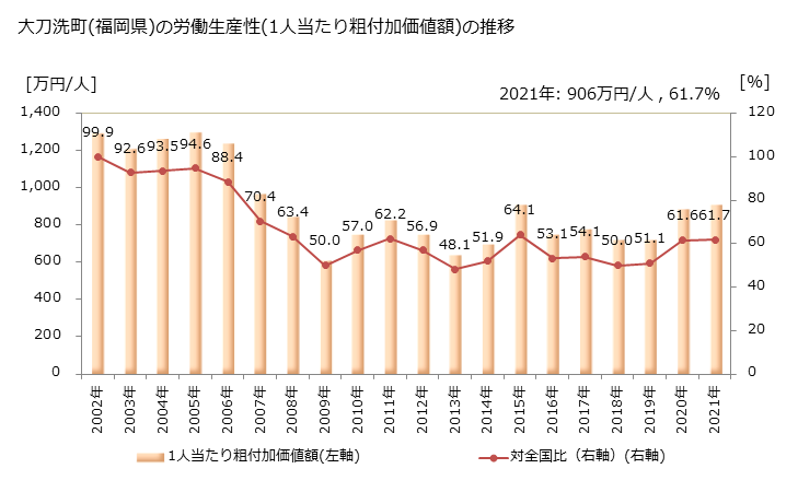 グラフ 年次 大刀洗町(ﾀﾁｱﾗｲﾏﾁ 福岡県)の製造業の動向 大刀洗町(福岡県)の労働生産性(1人当たり粗付加価値額)の推移