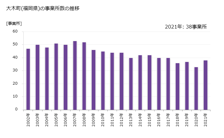 グラフ 年次 大木町(ｵｵｷﾏﾁ 福岡県)の製造業の動向 大木町(福岡県)の事業所数の推移