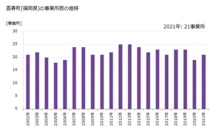 グラフ 年次 香春町(ｶﾜﾗﾏﾁ 福岡県)の製造業の動向 香春町(福岡県)の事業所数の推移
