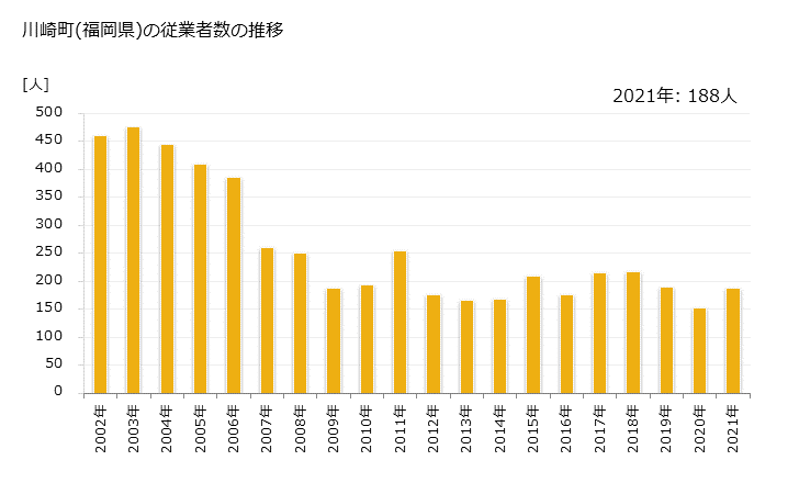 グラフ 年次 川崎町(ｶﾜｻｷﾏﾁ 福岡県)の製造業の動向 川崎町(福岡県)の従業者数の推移