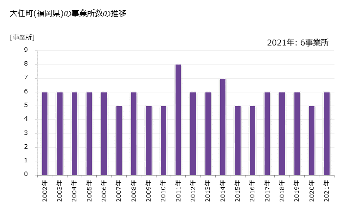 グラフ 年次 大任町(ｵｵﾄｳﾏﾁ 福岡県)の製造業の動向 大任町(福岡県)の事業所数の推移