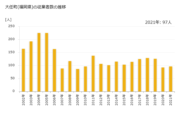 グラフ 年次 大任町(ｵｵﾄｳﾏﾁ 福岡県)の製造業の動向 大任町(福岡県)の従業者数の推移