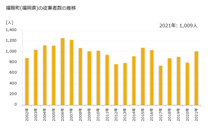 グラフ 年次 福智町(ﾌｸﾁﾏﾁ 福岡県)の製造業の動向 福智町(福岡県)の従業者数の推移
