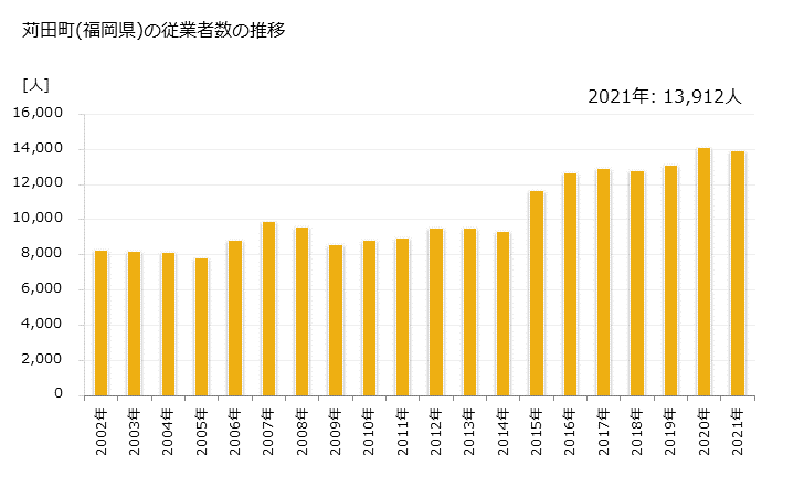 グラフ 年次 苅田町(ｶﾝﾀﾞﾏﾁ 福岡県)の製造業の動向 苅田町(福岡県)の従業者数の推移