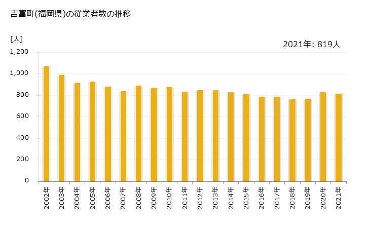 グラフ 年次 吉富町(ﾖｼﾄﾐﾏﾁ 福岡県)の製造業の動向 吉富町(福岡県)の従業者数の推移