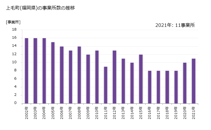 グラフ 年次 上毛町(ｺｳｹﾞﾏﾁ 福岡県)の製造業の動向 上毛町(福岡県)の事業所数の推移