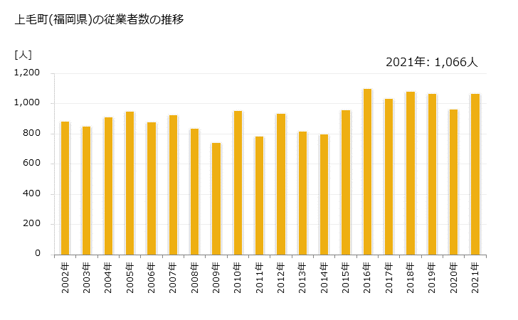 グラフ 年次 上毛町(ｺｳｹﾞﾏﾁ 福岡県)の製造業の動向 上毛町(福岡県)の従業者数の推移